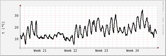 wykres przebiegu zmian windchill temp.