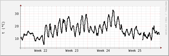 wykres przebiegu zmian windchill temp.