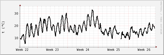 wykres przebiegu zmian windchill temp.