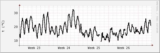 wykres przebiegu zmian windchill temp.