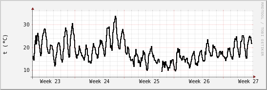 wykres przebiegu zmian windchill temp.