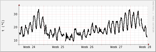 wykres przebiegu zmian windchill temp.