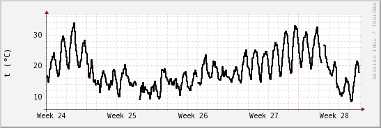 wykres przebiegu zmian windchill temp.