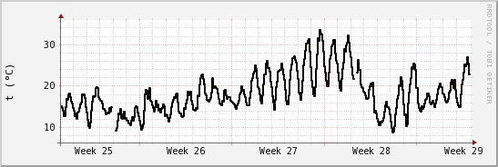 wykres przebiegu zmian windchill temp.