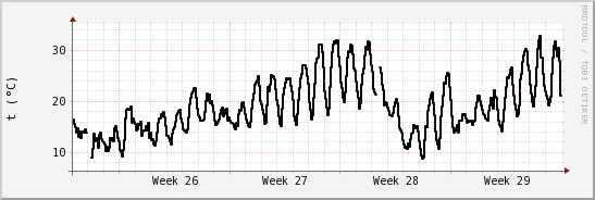 wykres przebiegu zmian windchill temp.