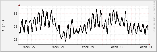 wykres przebiegu zmian windchill temp.