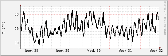 wykres przebiegu zmian windchill temp.