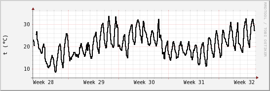 wykres przebiegu zmian windchill temp.