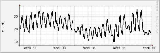 wykres przebiegu zmian windchill temp.