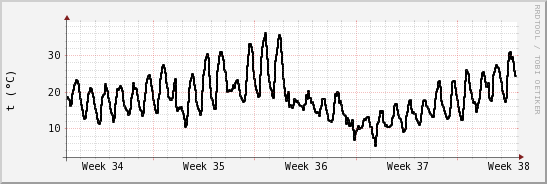 wykres przebiegu zmian windchill temp.