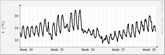 wykres przebiegu zmian windchill temp.