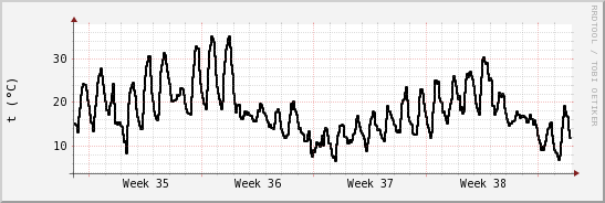 wykres przebiegu zmian windchill temp.