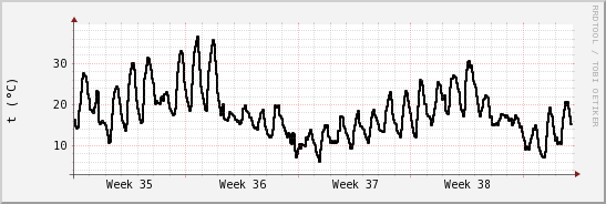 wykres przebiegu zmian windchill temp.