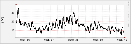 wykres przebiegu zmian windchill temp.