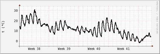 wykres przebiegu zmian windchill temp.