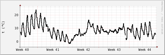 wykres przebiegu zmian windchill temp.