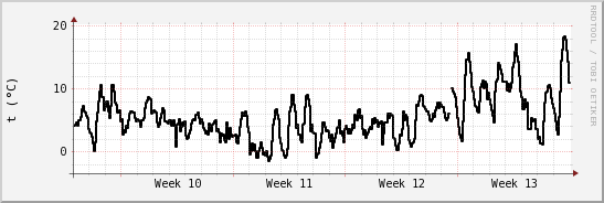 wykres przebiegu zmian windchill temp.