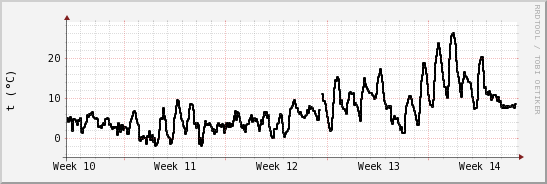 wykres przebiegu zmian windchill temp.