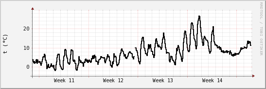 wykres przebiegu zmian windchill temp.