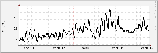 wykres przebiegu zmian windchill temp.