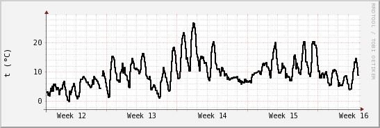 wykres przebiegu zmian windchill temp.