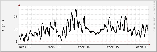 wykres przebiegu zmian windchill temp.