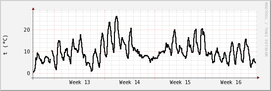 wykres przebiegu zmian windchill temp.