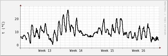 wykres przebiegu zmian windchill temp.