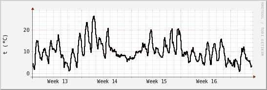 wykres przebiegu zmian windchill temp.