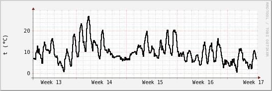 wykres przebiegu zmian windchill temp.