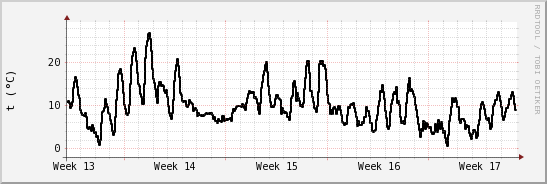 wykres przebiegu zmian windchill temp.