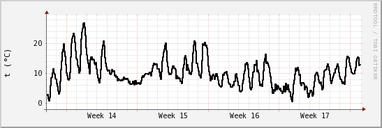 wykres przebiegu zmian windchill temp.