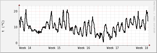 wykres przebiegu zmian windchill temp.