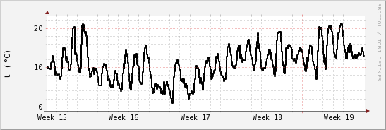 wykres przebiegu zmian windchill temp.