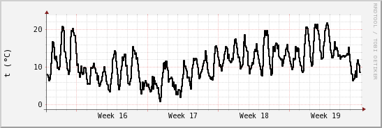 wykres przebiegu zmian windchill temp.