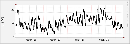 wykres przebiegu zmian windchill temp.