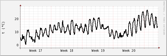 wykres przebiegu zmian windchill temp.