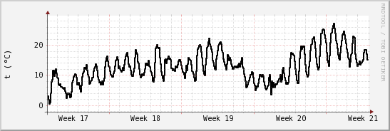 wykres przebiegu zmian windchill temp.