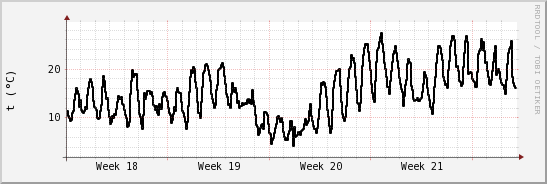 wykres przebiegu zmian windchill temp.