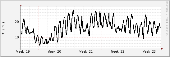 wykres przebiegu zmian windchill temp.