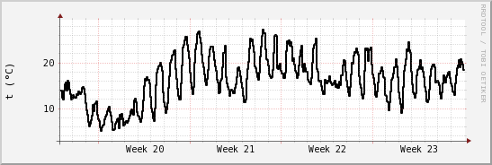 wykres przebiegu zmian windchill temp.