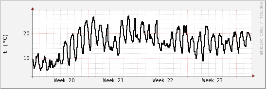 wykres przebiegu zmian windchill temp.