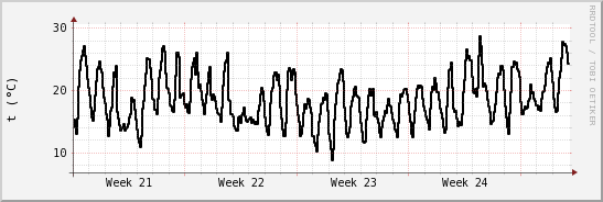 wykres przebiegu zmian windchill temp.