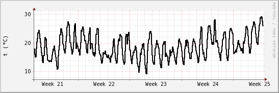 wykres przebiegu zmian windchill temp.