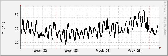 wykres przebiegu zmian windchill temp.