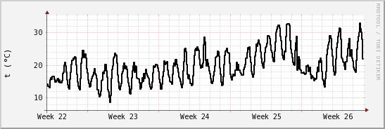 wykres przebiegu zmian windchill temp.