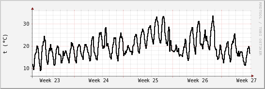 wykres przebiegu zmian windchill temp.