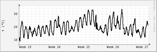 wykres przebiegu zmian windchill temp.