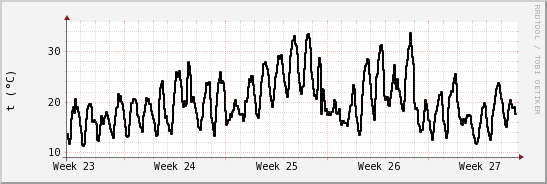 wykres przebiegu zmian windchill temp.