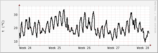 wykres przebiegu zmian windchill temp.